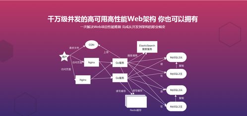 go讀書社區(qū)web開發(fā)與高性能架構(gòu)優(yōu)化